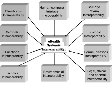 Figure 1.  Categories of Interoperability Required for eHealth Systemic Interoperability