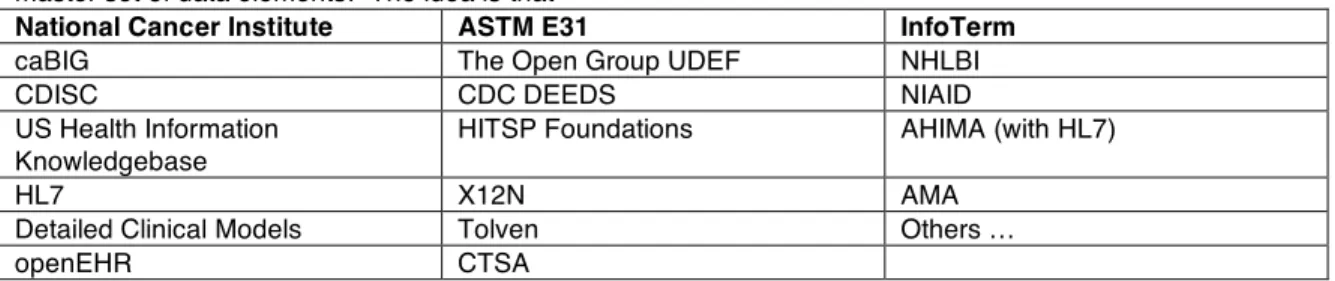 Figure 3.  Organizations defining data elements. 