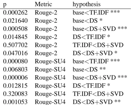 Table 1: Holm-corrected Wilcoxon hypothesis testresults.
