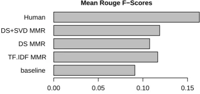 Figure 2:Mean system performance over 50datasets (F-scores).Precision and Recall lookqualitatively similar.