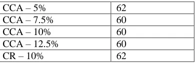 Table 3 shows that Slump was found to be 70mm for control mix while it decreased from 65mm to 62mm and then 50mm for CCA -2.5% , CCA - 5%, CCA – 7.5%, CCA – 10% and CCA – 12.5% replacement respectively