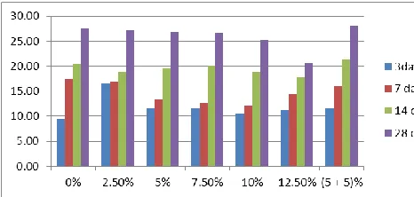 Table 6.  Water absorption test of control mix, CCA and CR concrete 