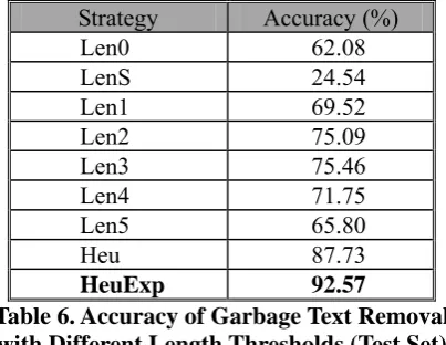 Table 6 on the test set.  All garbage keywords are collected from the training set. Eight experiments were conducted to use 