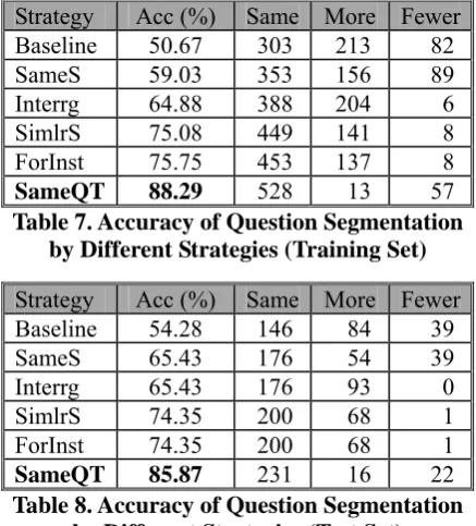 Table 7. Accuracy of Question Segmentation by Different Strategies (Training Set) 