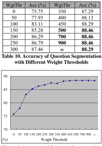 Table 10. Accuracy of Question Segmentation 88.29with Different Weight Thresholds 