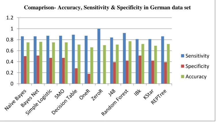 Figure 2- Comparison -Accuracy, Sensitivity & Specificity. 
