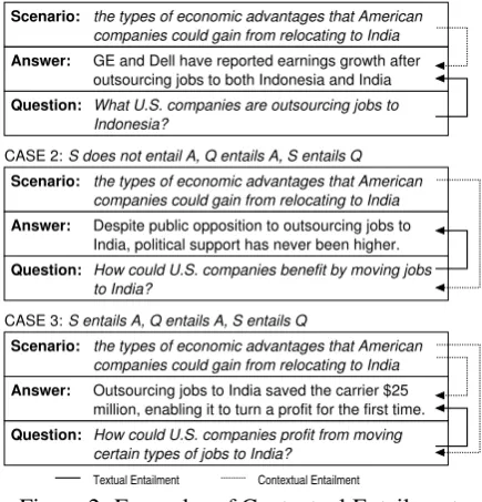 Figure 1: Three types of Contextual Entailment