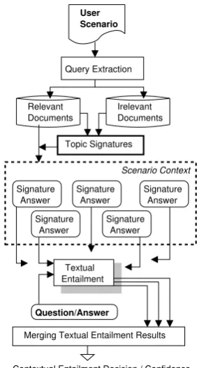 Figure 3: Contextual Entailment Architecture.