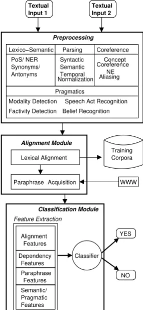 Figure 4: Textual Entailment Architecture.