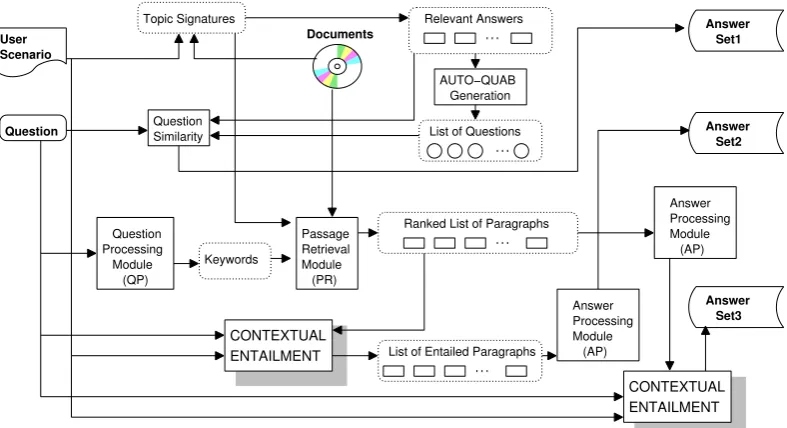 Figure 5: Framework for Intrinsic Evaluation of Contextual Entailment in Q/A.