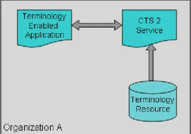 Figure 2.4-1 CTS 2 Service Accessed by a Single Organization  294 