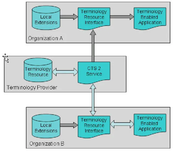 Figure 2.4-3, Organization A is applying its own local extensions to a terminology resource 320 