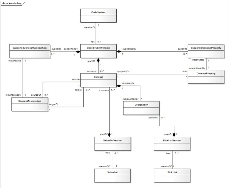 Figure 1 CTS 2 Upper Level Class Model 345 