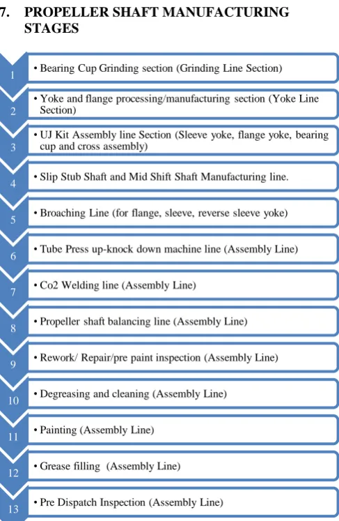 Fig. Propeller Shaft Manufacturing Stages 