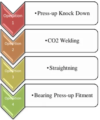 Fig. Bearing Press up Fitment Operation-Process Flow Chart. 
