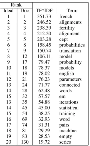 Table 1:Ideal Reference Term Ranking byTF*IDF