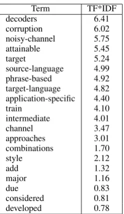 Table 4: New Non-zero TF*IDF Terms (Ideal)