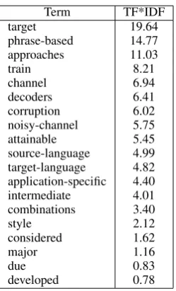 Table 5: New Non-zero TF*IDF Terms (Fixed)