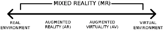 Figure 2.1: Milgram Reality Continuum 