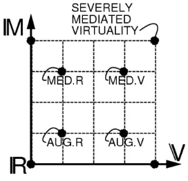 Figure 2.2: Mann’s Reality-Virtuality-Mediality Continuum 