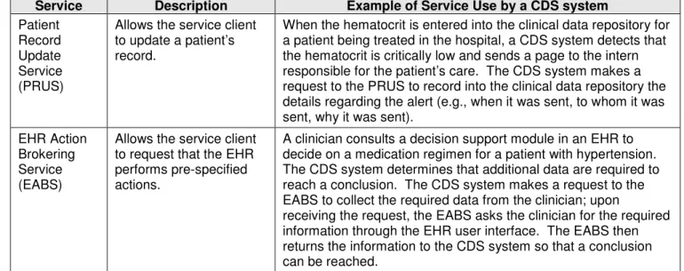 Table 4.2 provides examples of the types of inferences that could be made by a DSS.  