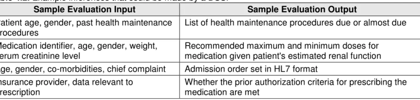 Table 4.3 lists these supplemental client information needs; a brief description is also provided for the primary DSS  operations that meet these information needs