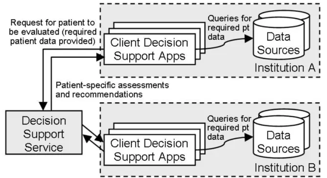 Figure 4.1.  Schematic representation of interaction between clients and a DSS. 