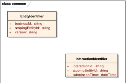 Figure 6.3. Model for Entity Identifier and Interaction Identifier. 