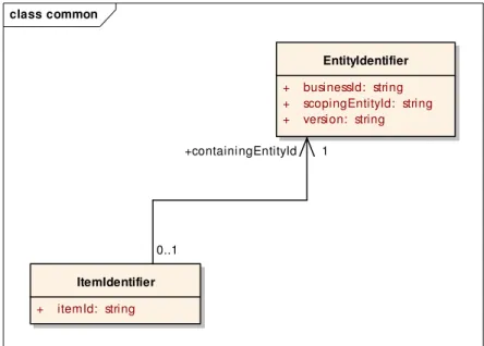 Figure 6.4. Model for Item Identifier. 