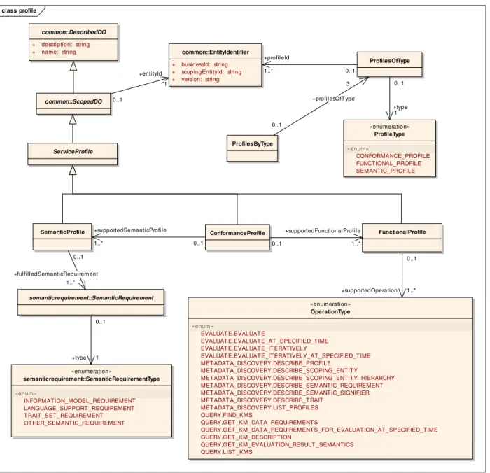 Figure 6.6.  Model for Service Profile. 