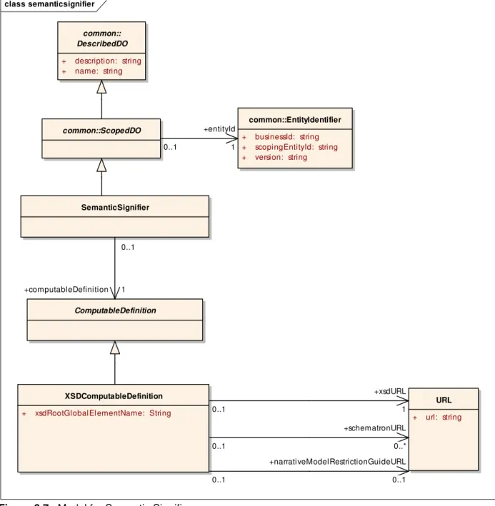 Figure 6.7.  Model for Semantic Signifier. 