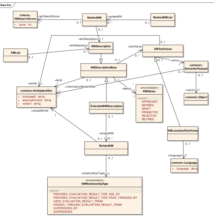Figure 6.8. Model for Knowledge Module Description. 