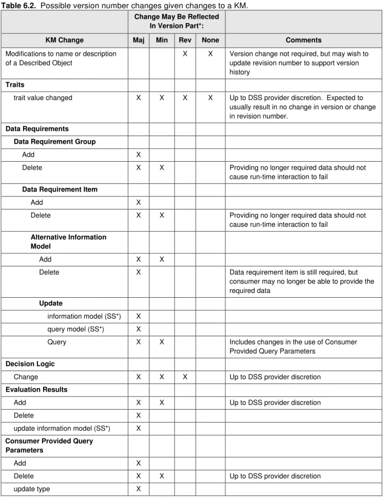 Table 6.2.  Possible version number changes given changes to a KM. 