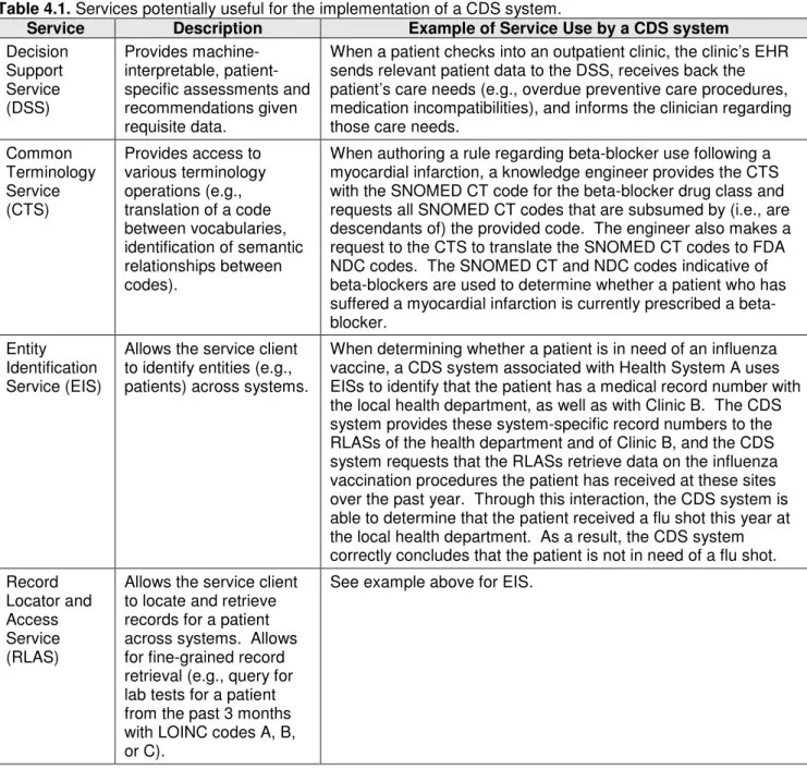 Table 4.1. Services potentially useful for the implementation of a CDS system. 