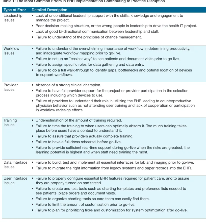 Table 1: The Most Common Errors in EHR Implementation Contributing to Practice Disruption Type of Error Detailed Description