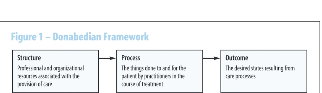Figure 1 – Donabedian Framework