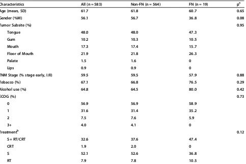 Figure 1 Title: Overall survival in FN vs non-FN patients. Legend:At 5 years, First Nations (FN) had an overall survival (OS) of 33.7%compared to 58.1% for non-FN (p < 0.05).