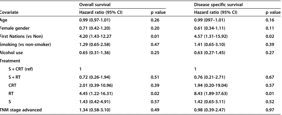 Figure 2 Title: Disease specific survival in FN vs non-FN patients.Legend: At 5 years, First Nations (FN) had a disease-specific survival(DSS) of 44.5% compared to 67.8% for non-FN (p < 0.05).