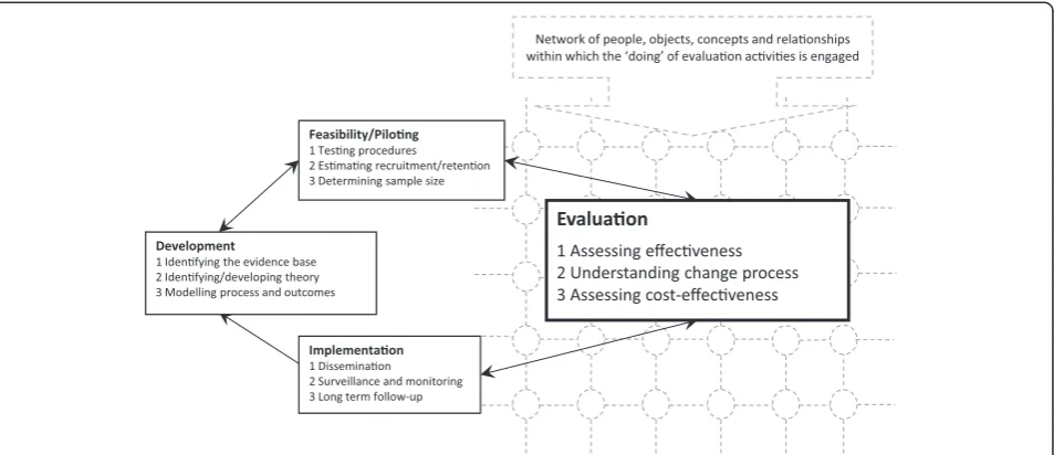 Figure 1 Focus on ‘doing’ evaluation. Adapted from Medical Research Council [4], this diagram shows the stages of the process of a complexintervention, highlighting the stage of ‘doing’ evaluation activities in a real-life setting, which is the focus of this paper.
