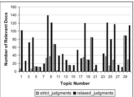 Figure 1: Distribution of relevant documents across topics for relaxed and strict judgments  
