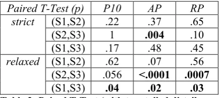 Figure 2: System performance as measured by TREC metrics, averaged over all topics with non-zero relevant documents  