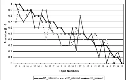 Figure 3: Precision@10 for relaxed judgment  