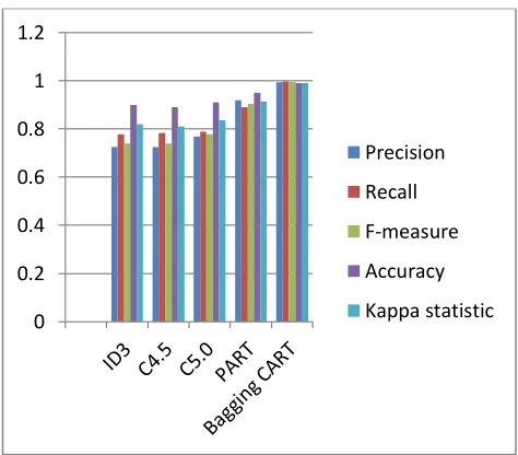 Fig.3 Performance measures for Balance scale dataset  