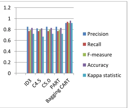 Fig.5 Performance measures for Pima Indian Diabetes dataset.  