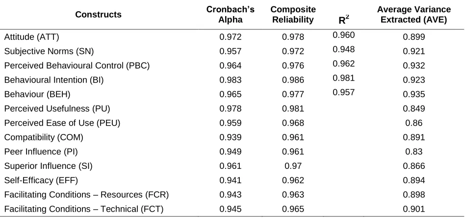 Table 2. Reliability and Validity