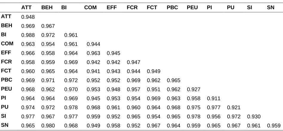Table 3. Fornell & Larcker’s Criterion 