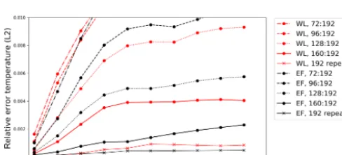 Figure 12. Interface thickness in under-resolved WL model. In thelower panel orange points show the subduction interface material,and blue points are the background material (mantle/lithosphere).The upper panel shows interface thickness