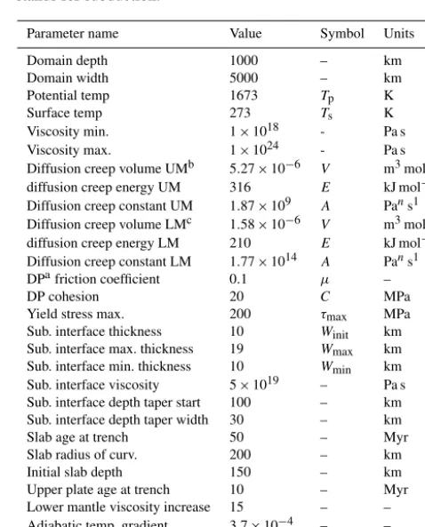 Table A1. Reference values used to non-dimensionalize the Stokesand energy equations, as described in Appendix A.