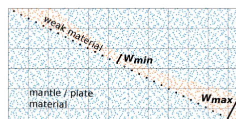 Figure 2. Initial conditions for 2-D thermo-mechanical subduction models. All models in this study have a 50 Myr initial slab age