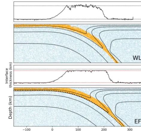 Figure 7. Distribution of subduction interface material. Resultsfrom a standard WL model are shown in the top panel
